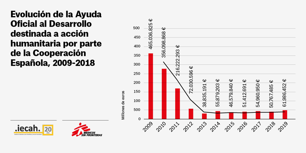 Evolución de la Ayuda Oficial al Desarrollo dedicada a la acción humanitaria - España 2009-2018