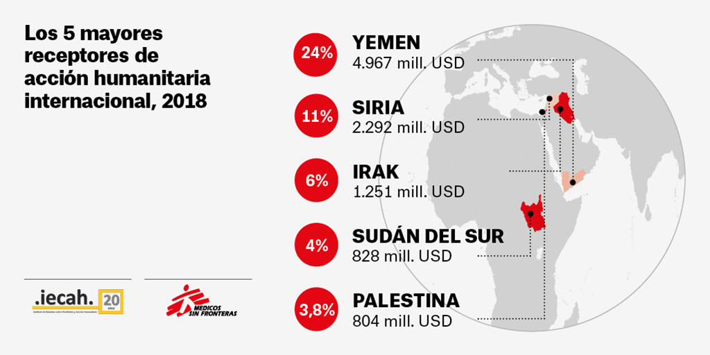 Los 5 mayores receptores de acción humanitaria internacional 2018