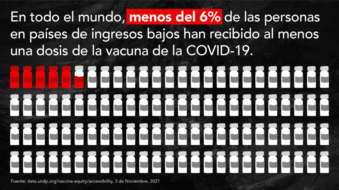 En todo el mundo, menos del 6% de las personas en países de ingresos bajos han recibido al menos una dosis de la vacuna de la COVID-19 En todo el mundo, menos del 6% de las personas en países de ingresos bajos han recibido al menos una dosis de la vacuna de la COVID-19
