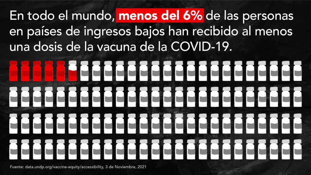 En todo el mundo, menos del 6% de las personas en países de ingresos bajos han recibido al menos una dosis de la vacuna de la COVID-19