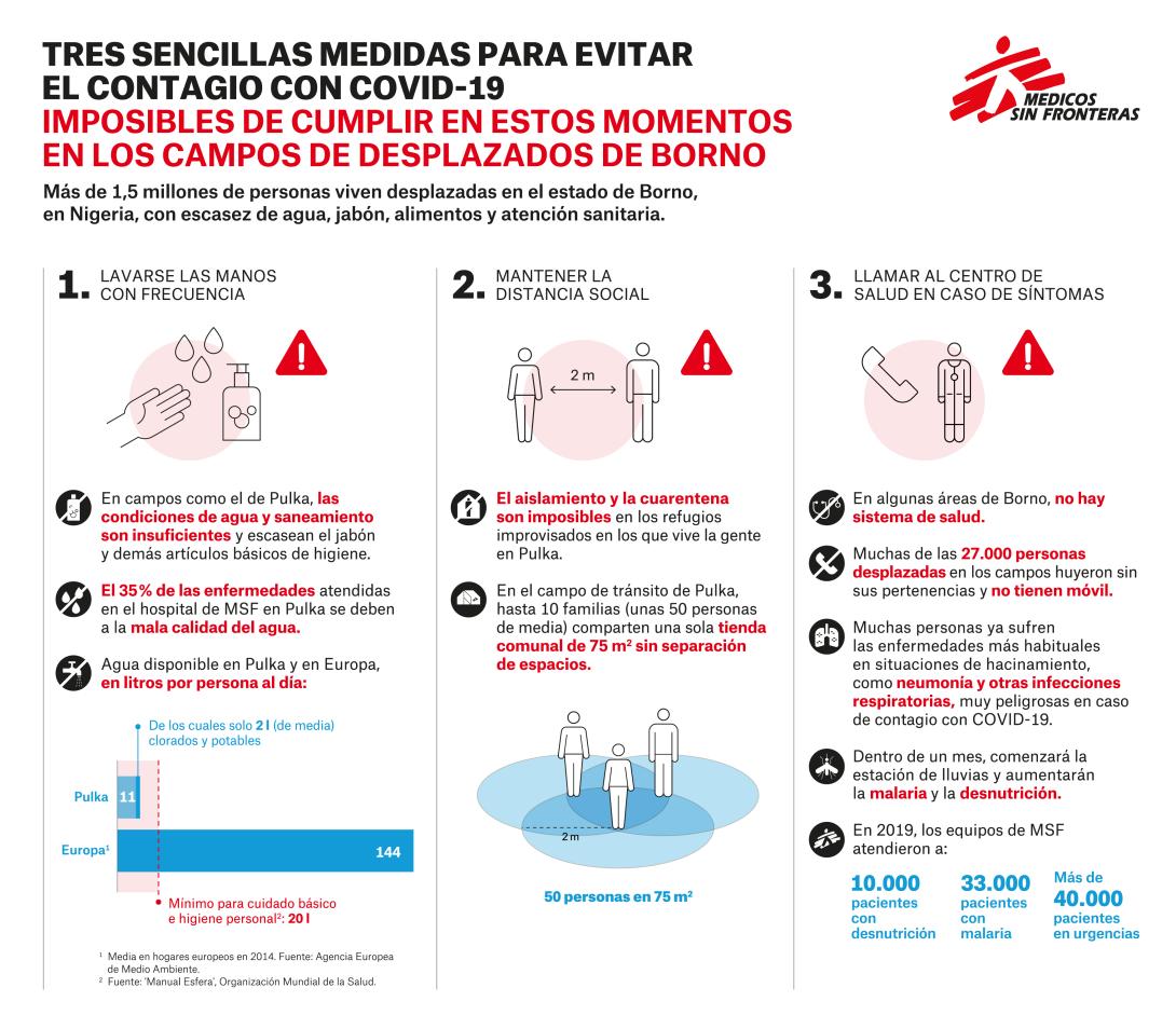 Tres sencillas medidas para evitar el contagio con COVID-19 imposibles de cumplir en estos momentos en los campos de desplazados de Borno