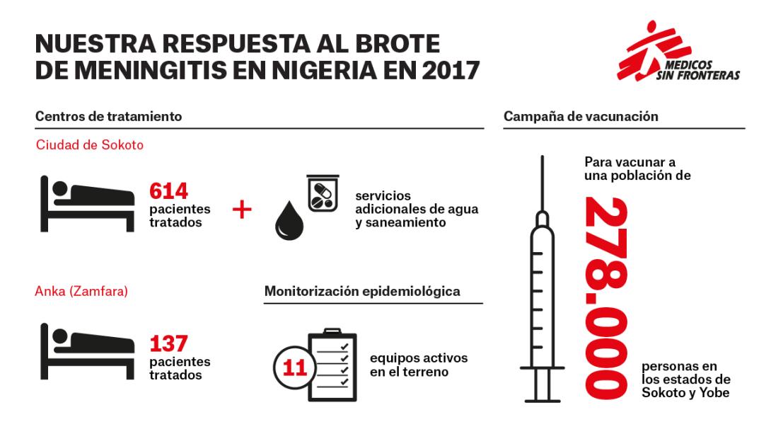 Respuesta de MSF al brote de meningitis C en Nigeria en 2017