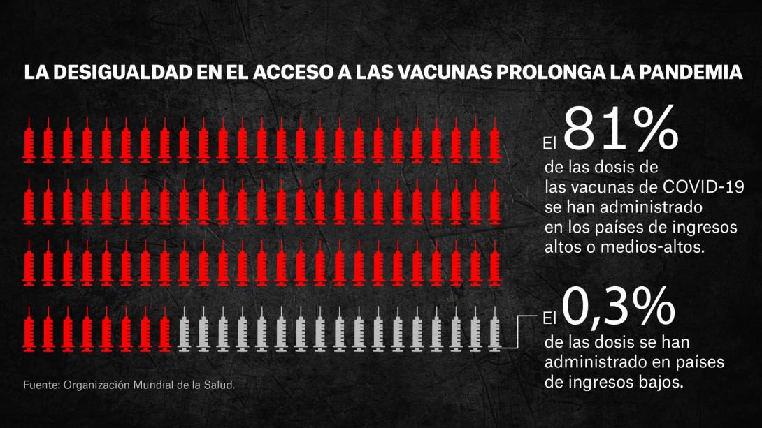 La desigualdad en el acceso a las vacunas prolonga la pandemia